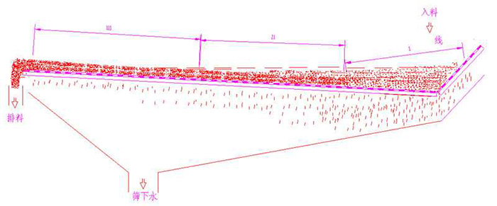 SZZ自定義中心振動(dòng)篩